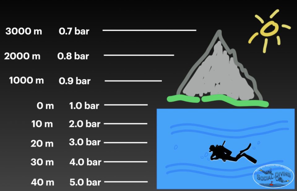 Pressure chart in scuba diving