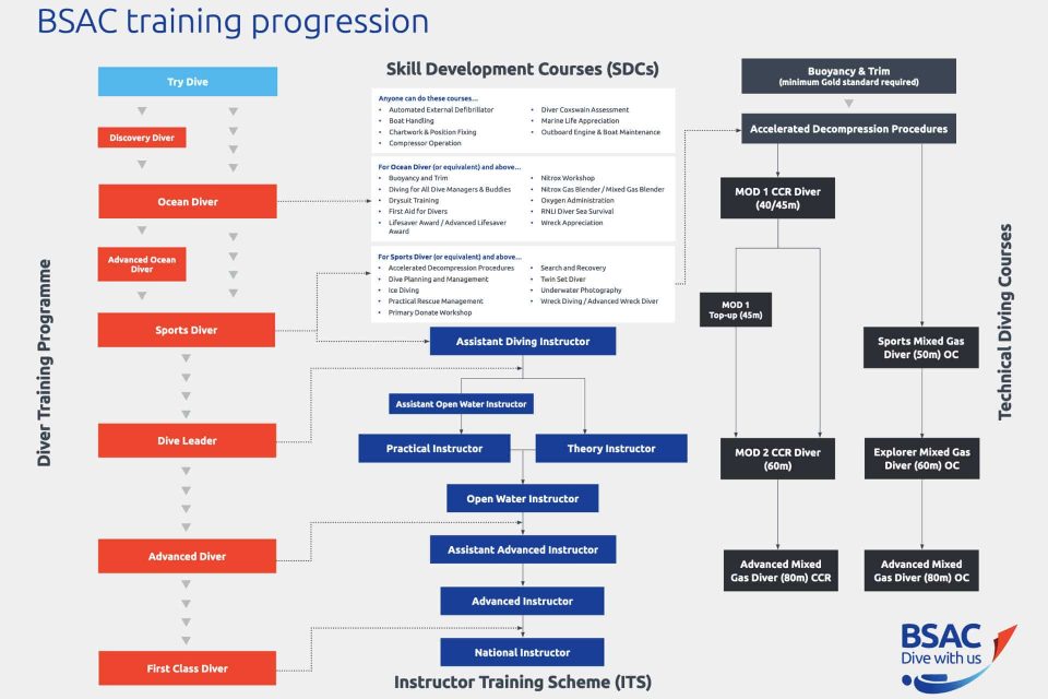 BSAC course chart