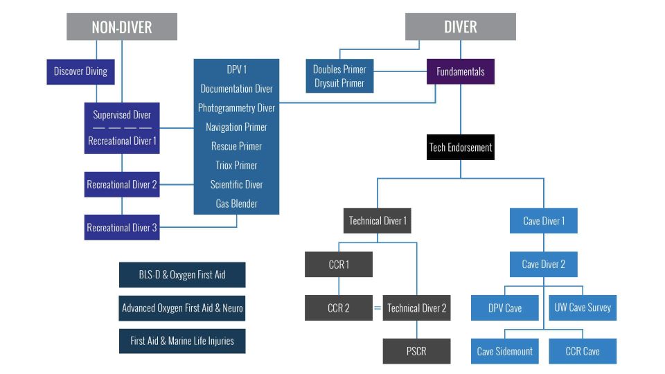 GUE course chart