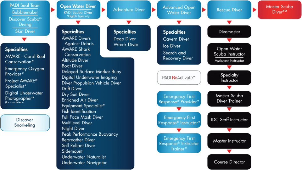 PADI course chart